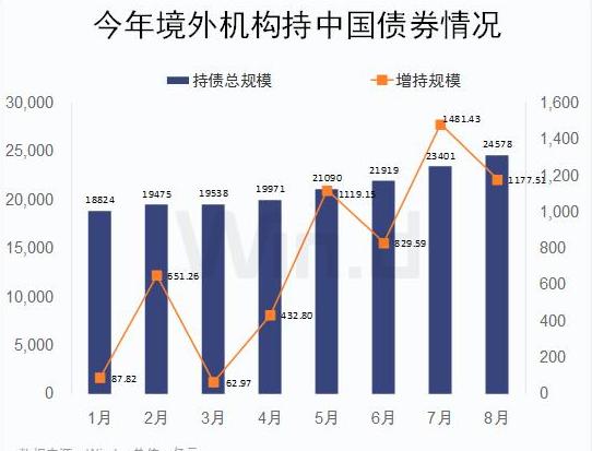 外资积极增持人民币债券，前三季度净增持超800亿美元，外汇局支持境外投资者参与境内资本市场